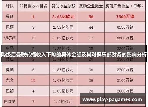降级后曼联转播收入下降的具体金额及其对俱乐部财务的影响分析