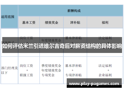 如何评估米兰引进维尔吉奇后对薪资结构的具体影响 如何评估米兰引进维尔吉奇后对薪资结构的具体影响